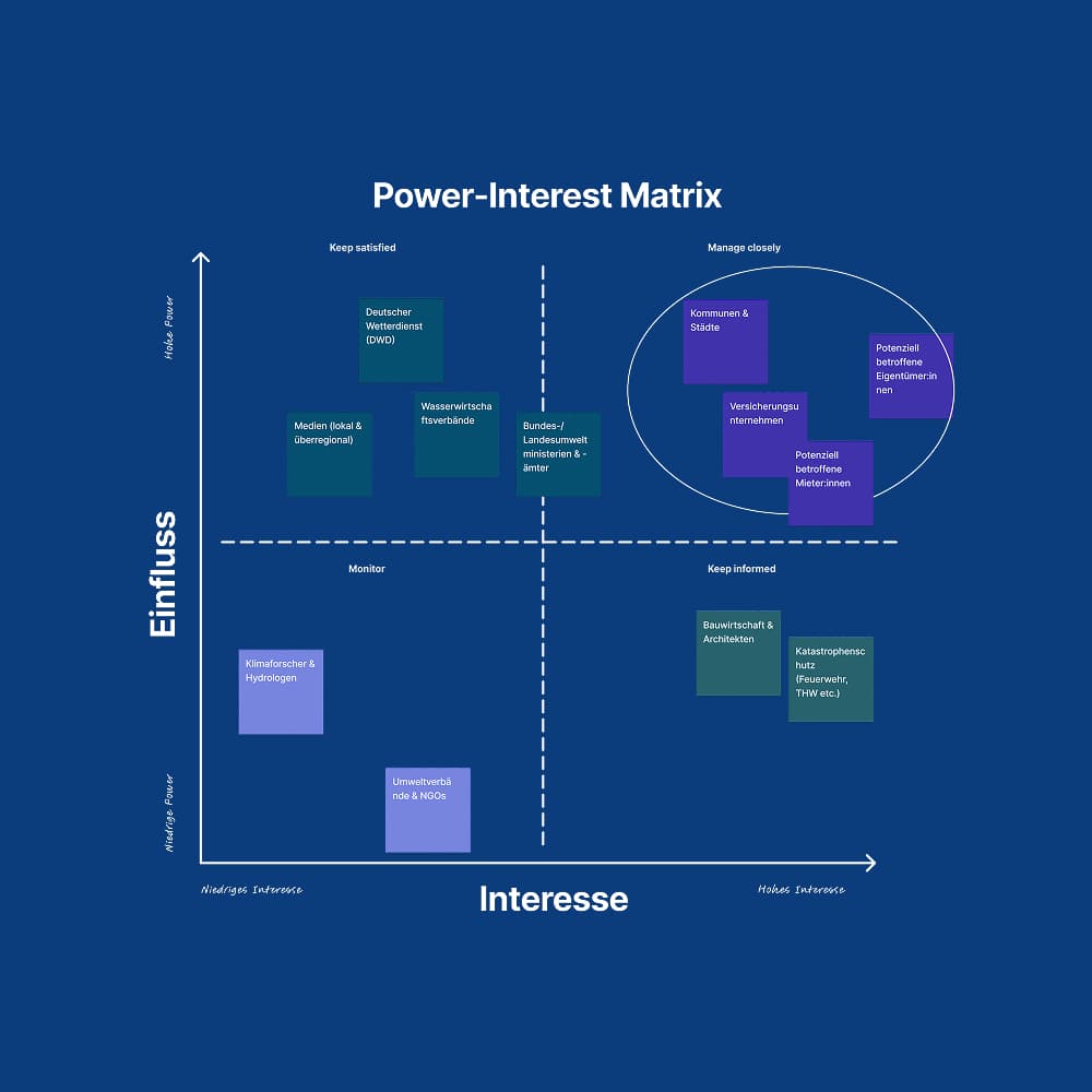 Power-Interest Matrix mapping flood prevention stakeholders like municipalities, property owners, and emergency services by influence and interest
